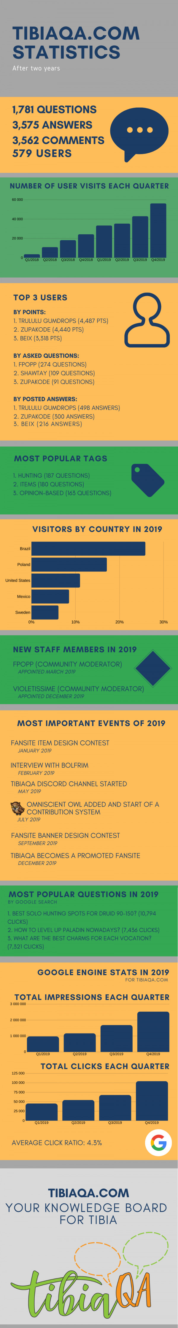 TibiaQA infographic